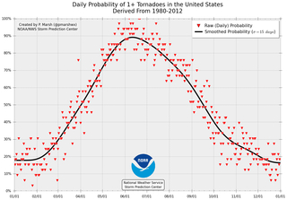 Chance for tornadoes increases daily